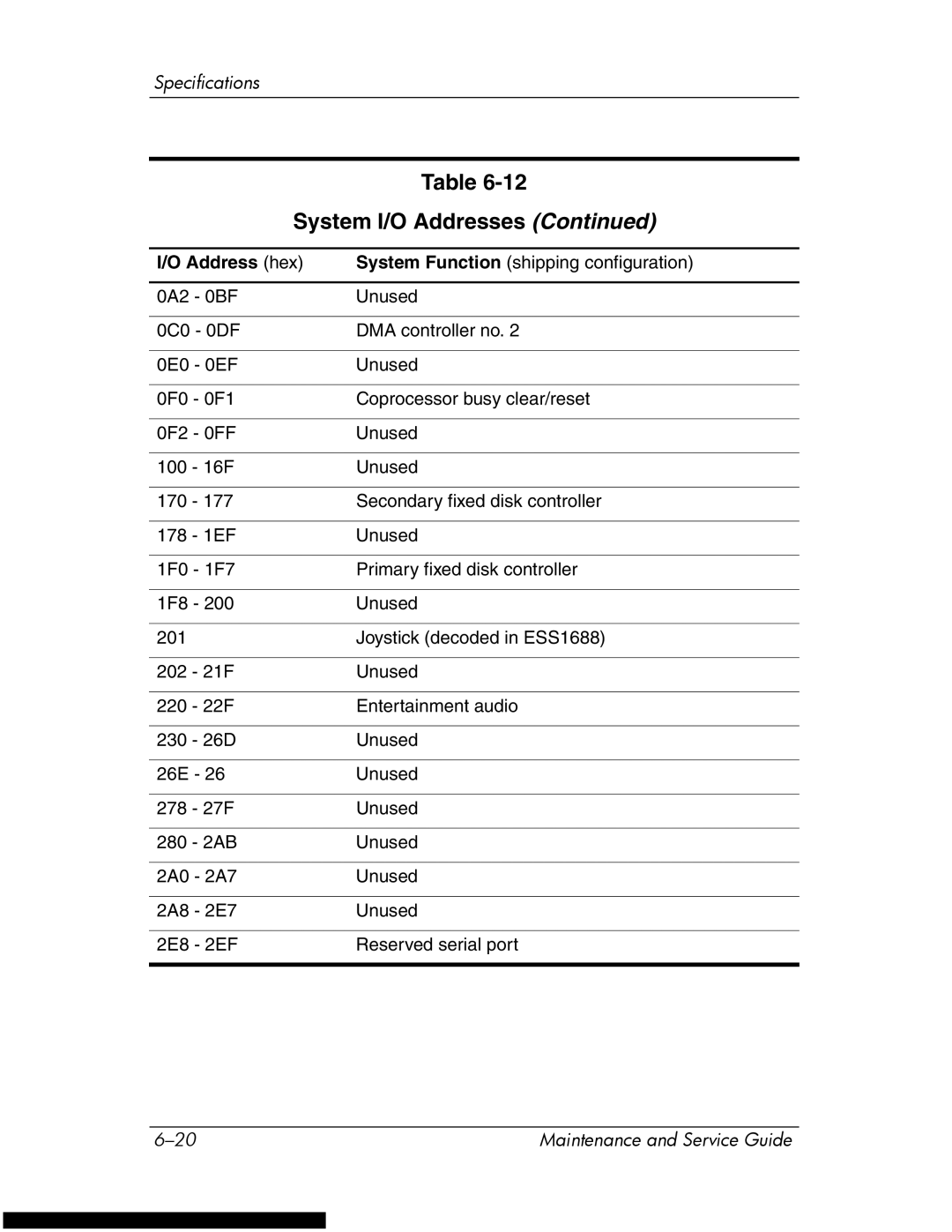 HP DV1270 manual System I/O Addresses 