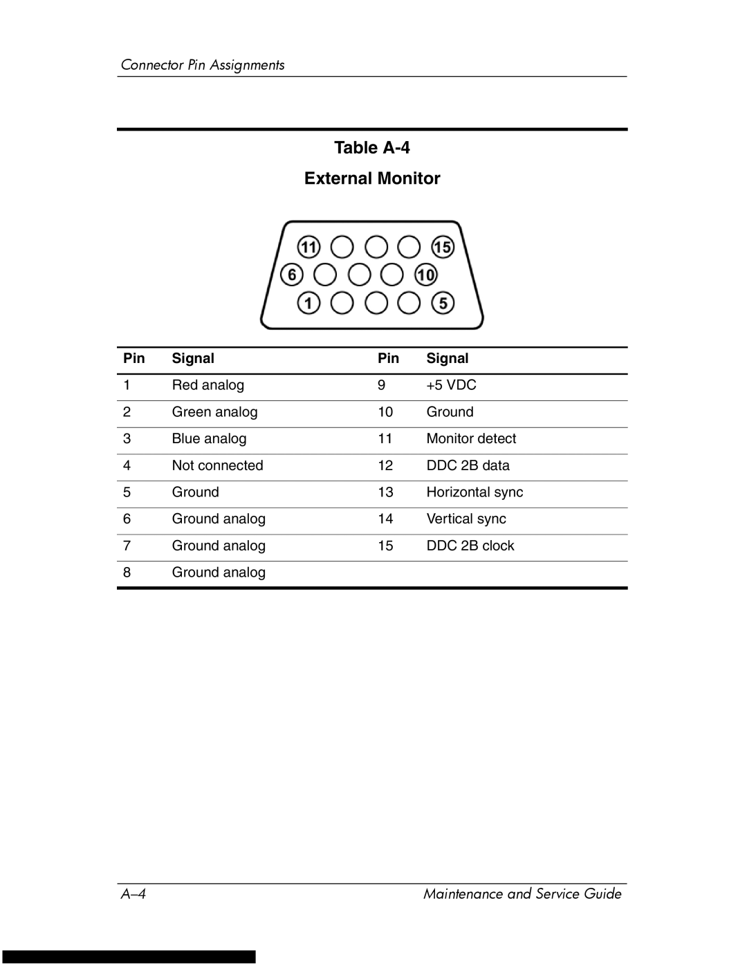HP DV1270 manual Table A-4 External Monitor 