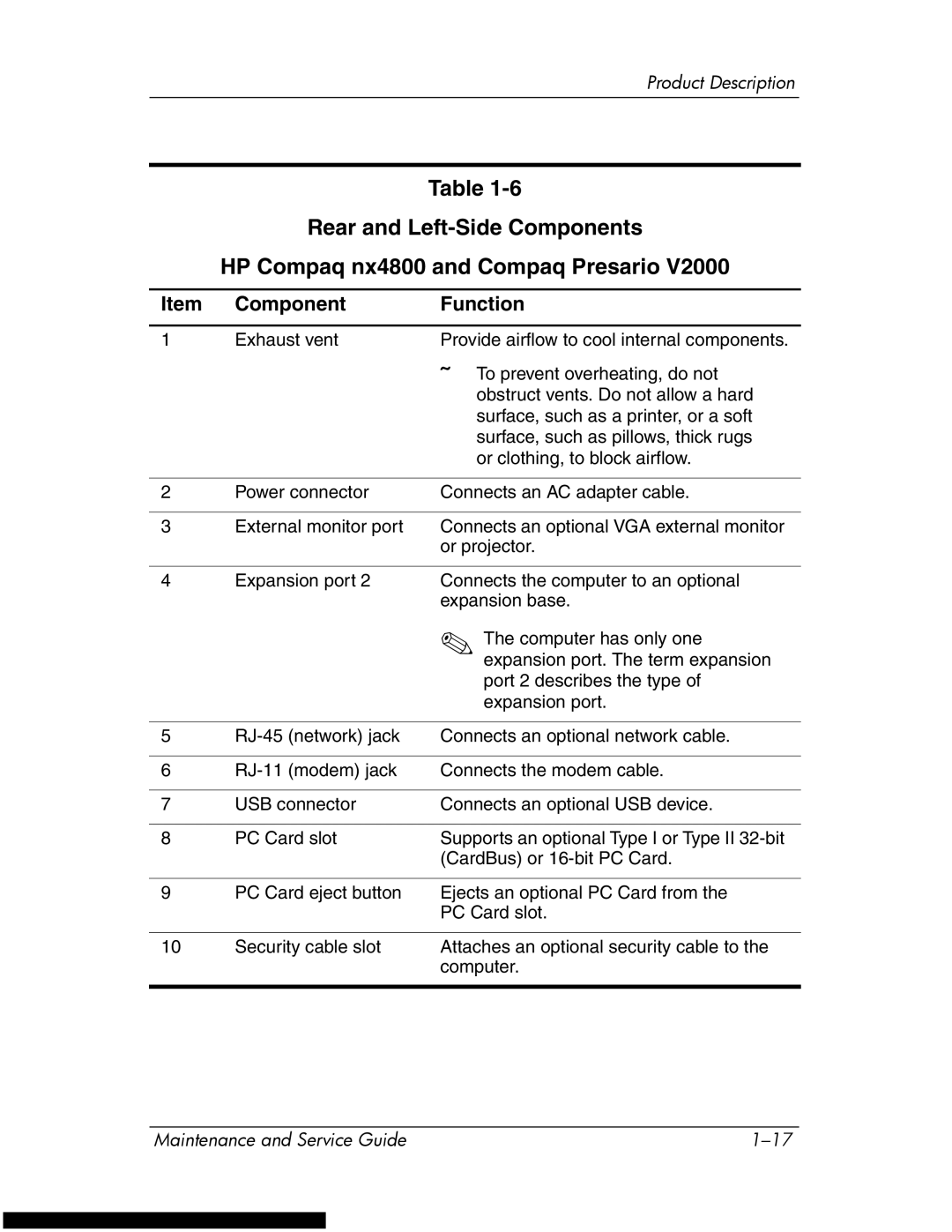 HP DV1270 manual Component Function 