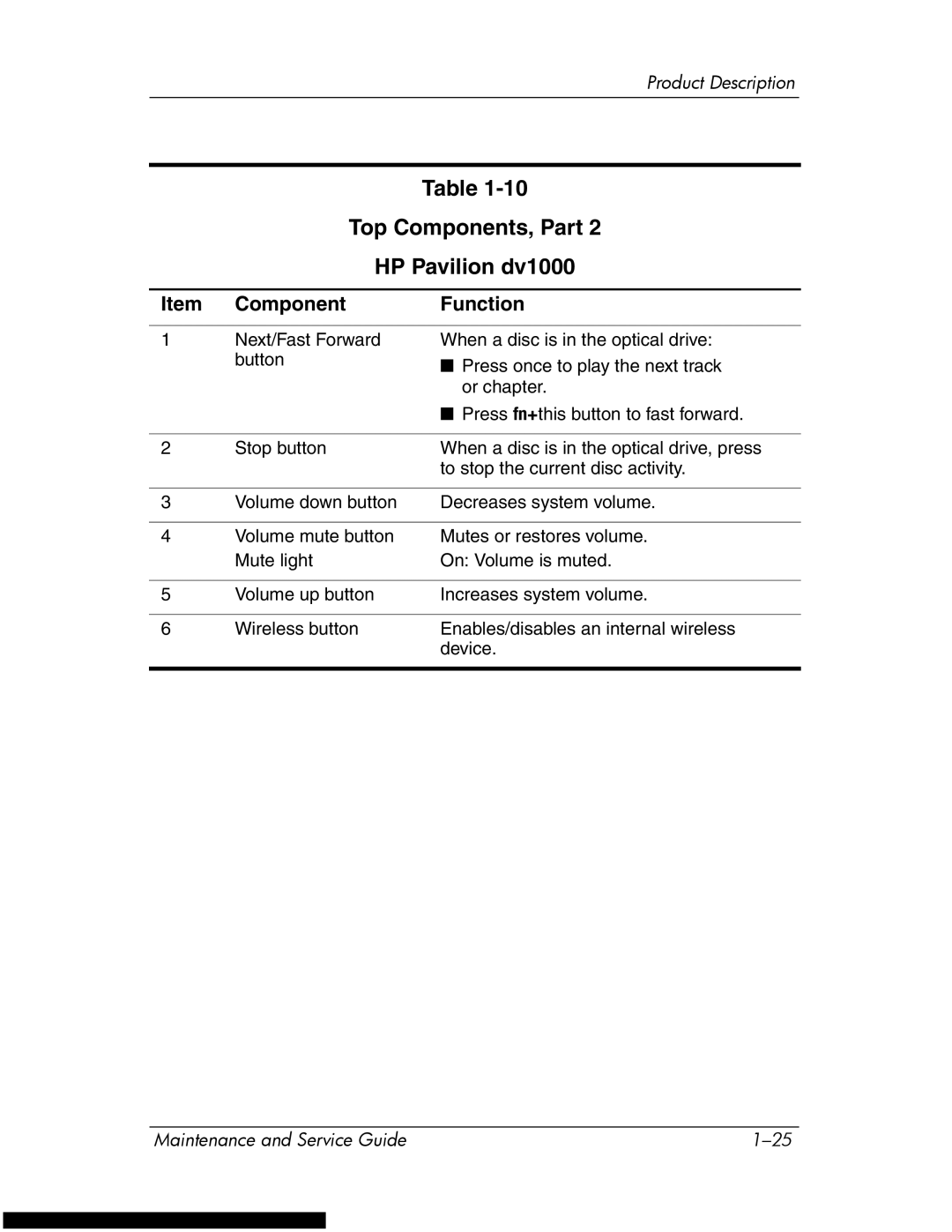 HP DV1270 manual Item Component Function 