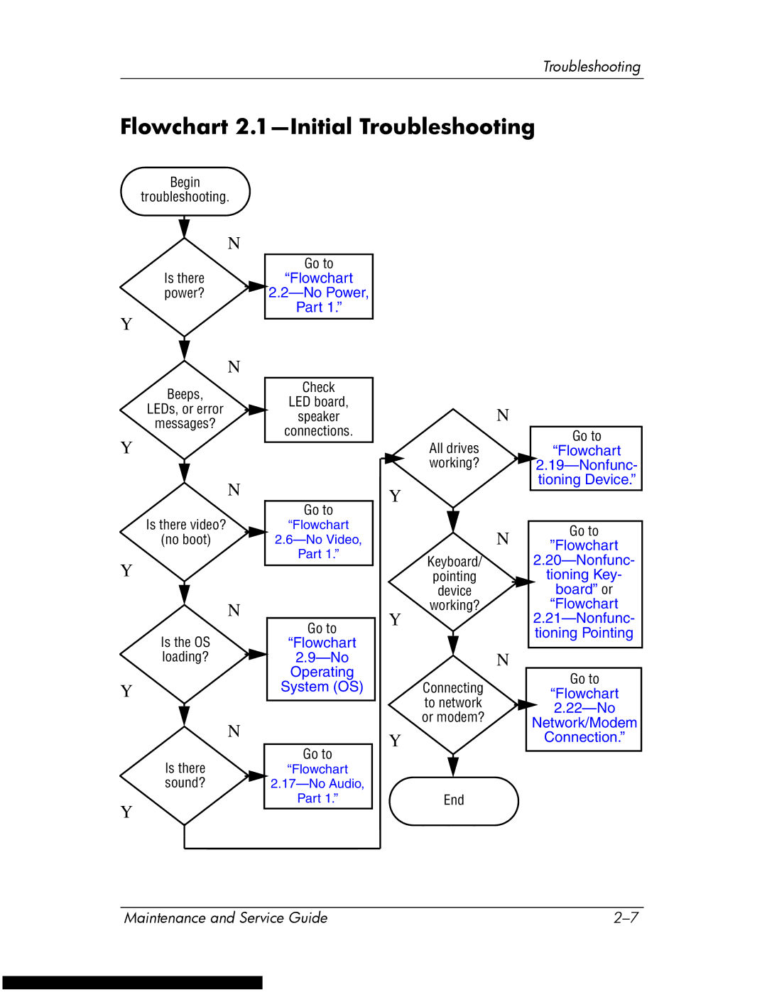 HP DV1270 manual Flowchart 2.1-Initial Troubleshooting 