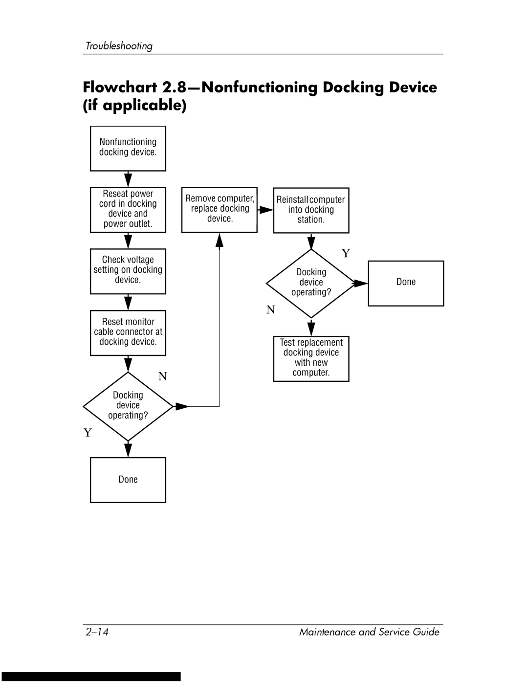 HP DV1270 manual Flowchart 2.8-Nonfunctioning Docking Device if applicable 