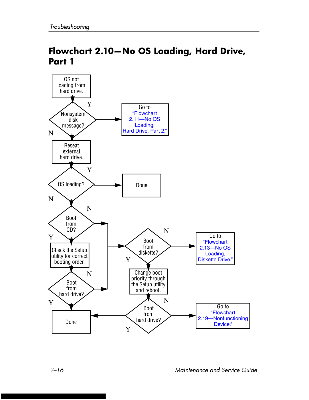 HP DV1270 manual Flowchart 2.10-No OS Loading, Hard Drive, Part 