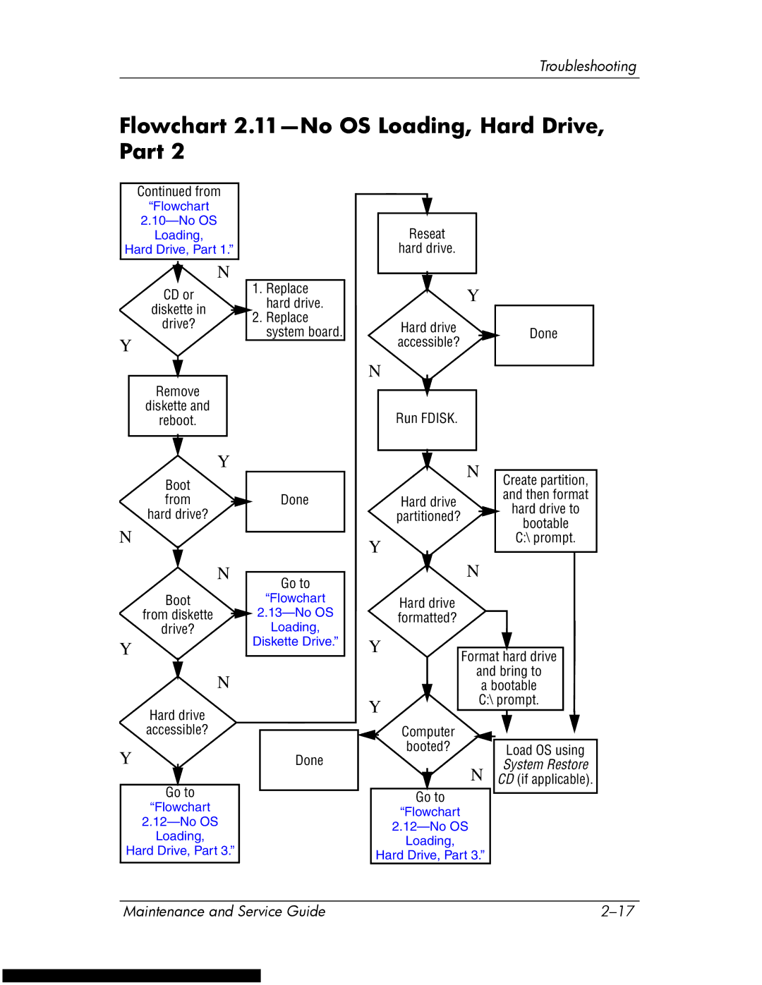 HP DV1270 manual Flowchart 2.11-No OS Loading, Hard Drive, Part 