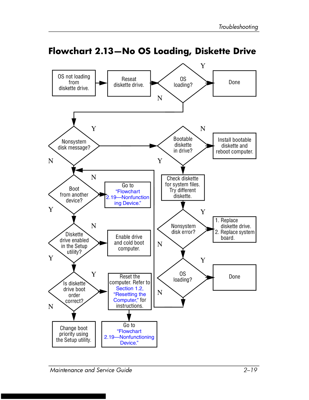 HP DV1270 manual Flowchart 2.13-No OS Loading, Diskette Drive, Board 