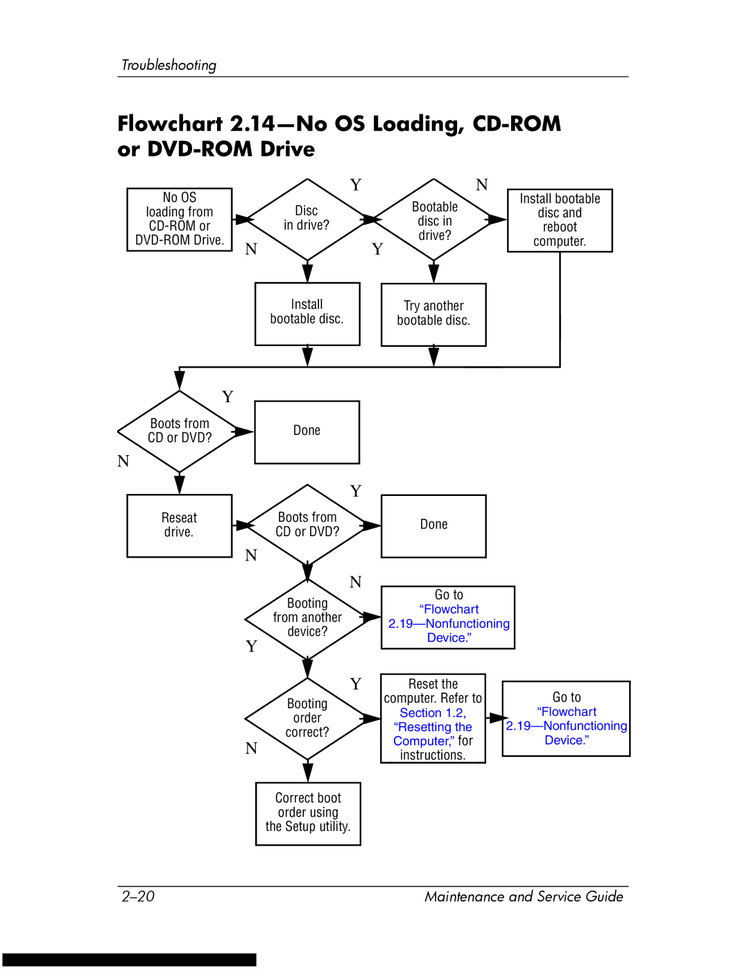 HP DV1270 manual Flowchart 2.14-No OS Loading, CD-ROM or DVD-ROM Drive, Reset 