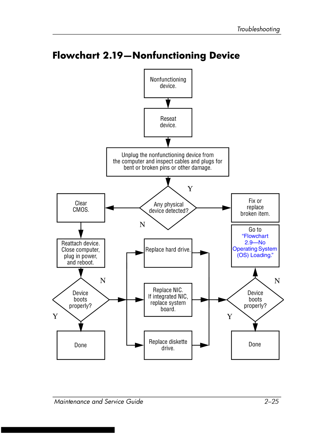 HP DV1270 manual Flowchart 2.19-Nonfunctioning Device, Cmos 