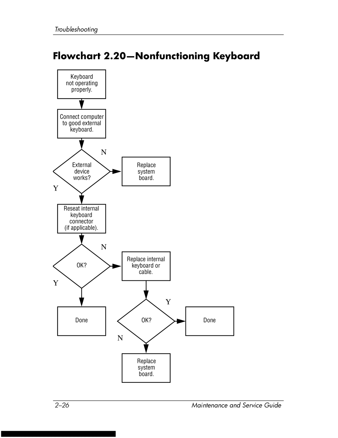 HP DV1270 manual Flowchart 2.20-Nonfunctioning Keyboard 