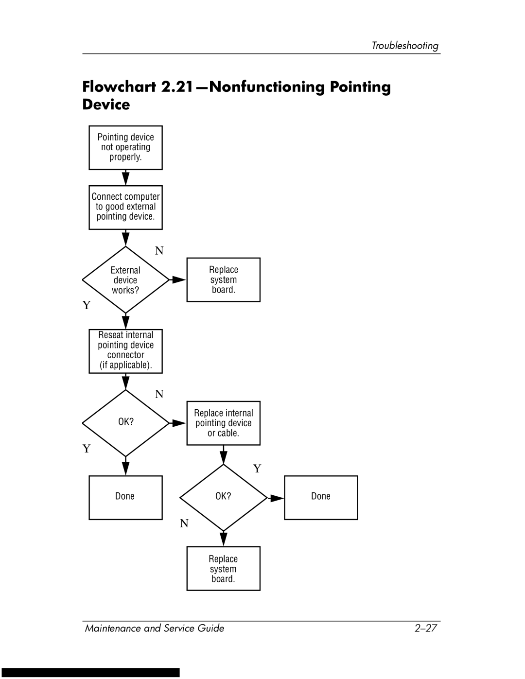 HP DV1270 manual Flowchart 2.21-Nonfunctioning Pointing Device, Pointing device Not operating Properly Connect computer 