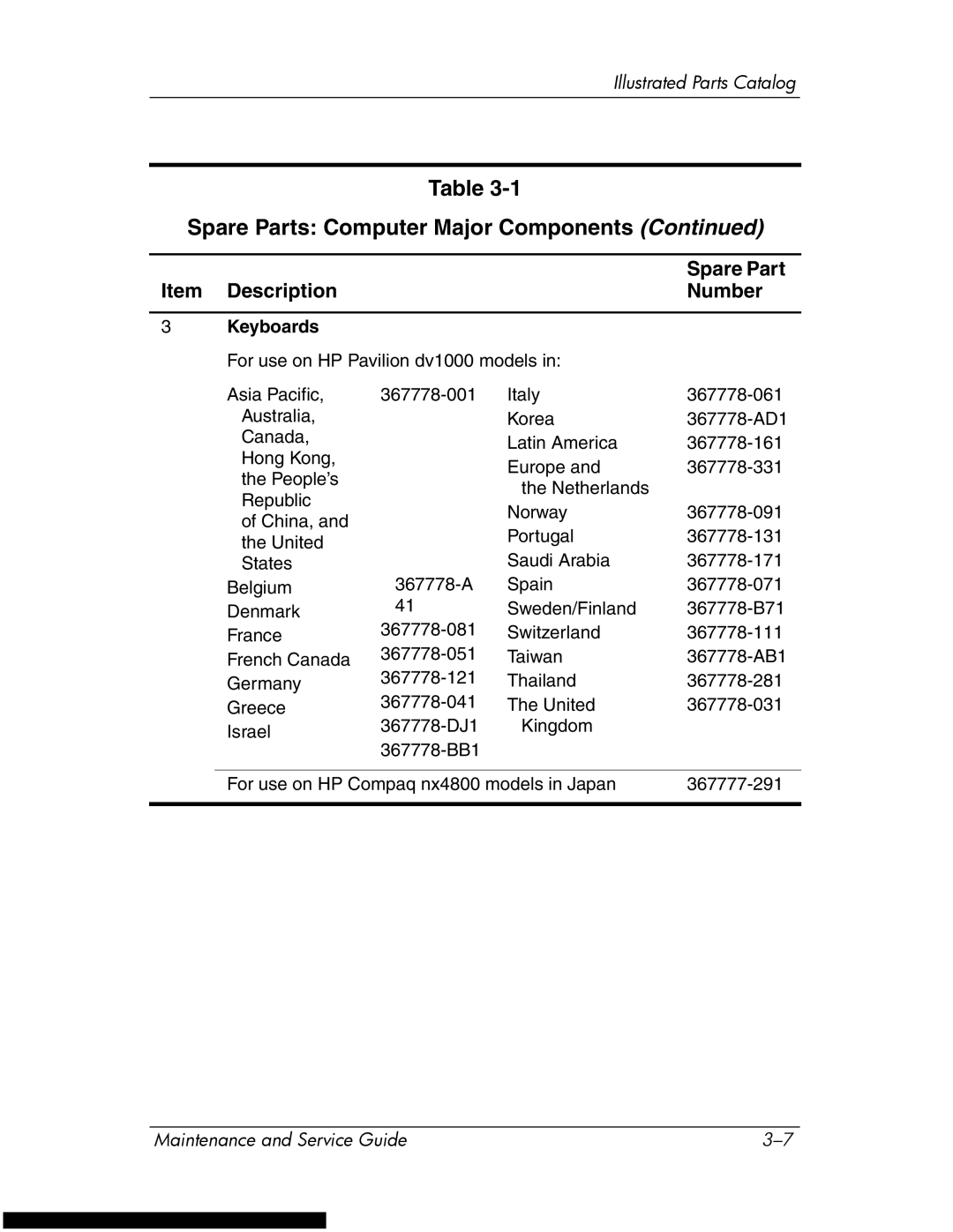 HP DV1270 manual Keyboards 