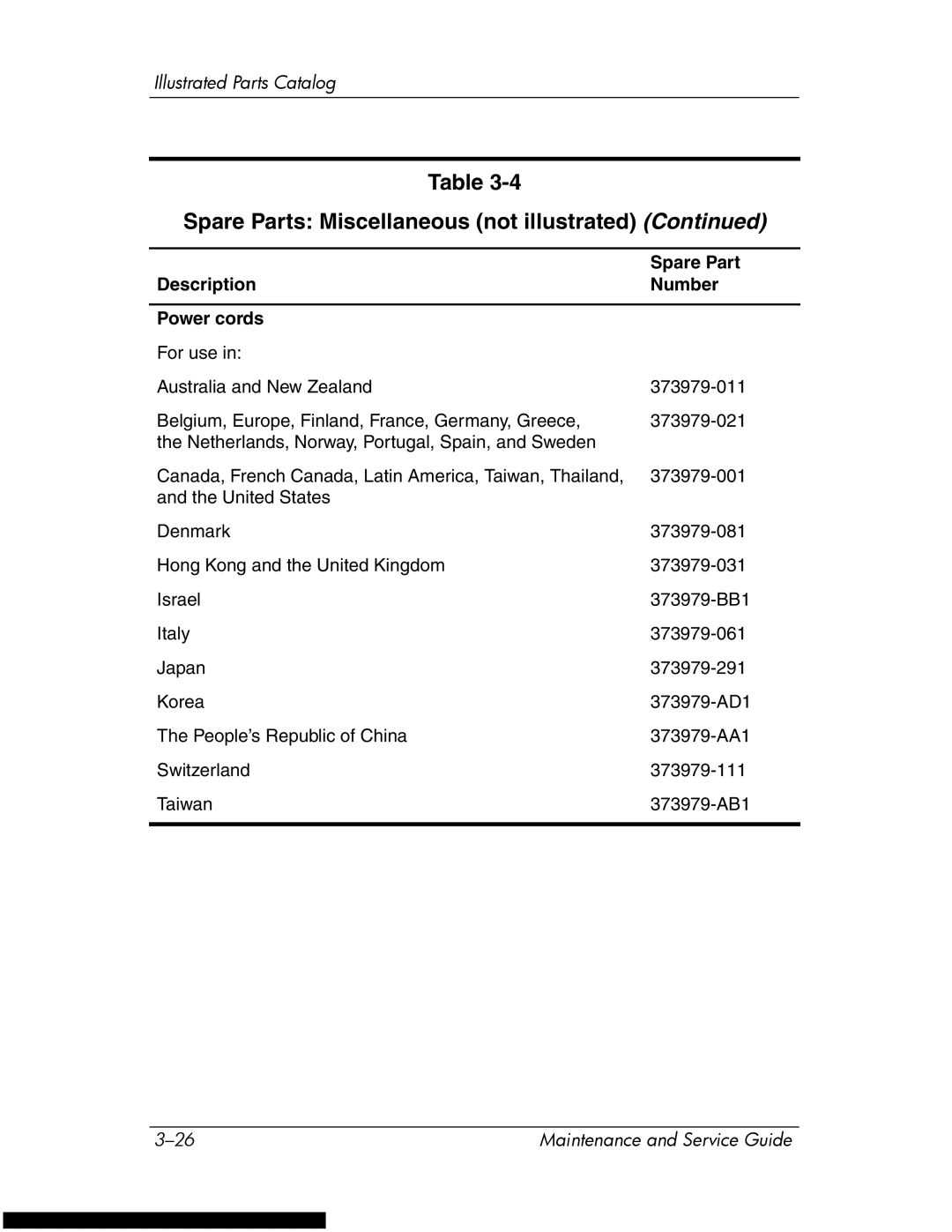 HP DV1270 manual Description Number Power cords 