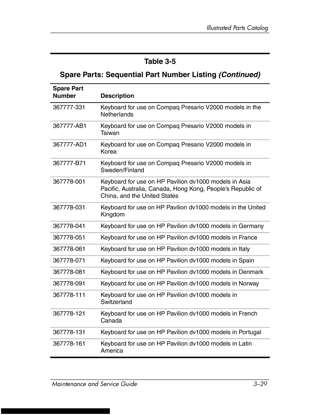 HP DV1270 manual Spare Parts Sequential Part Number Listing 