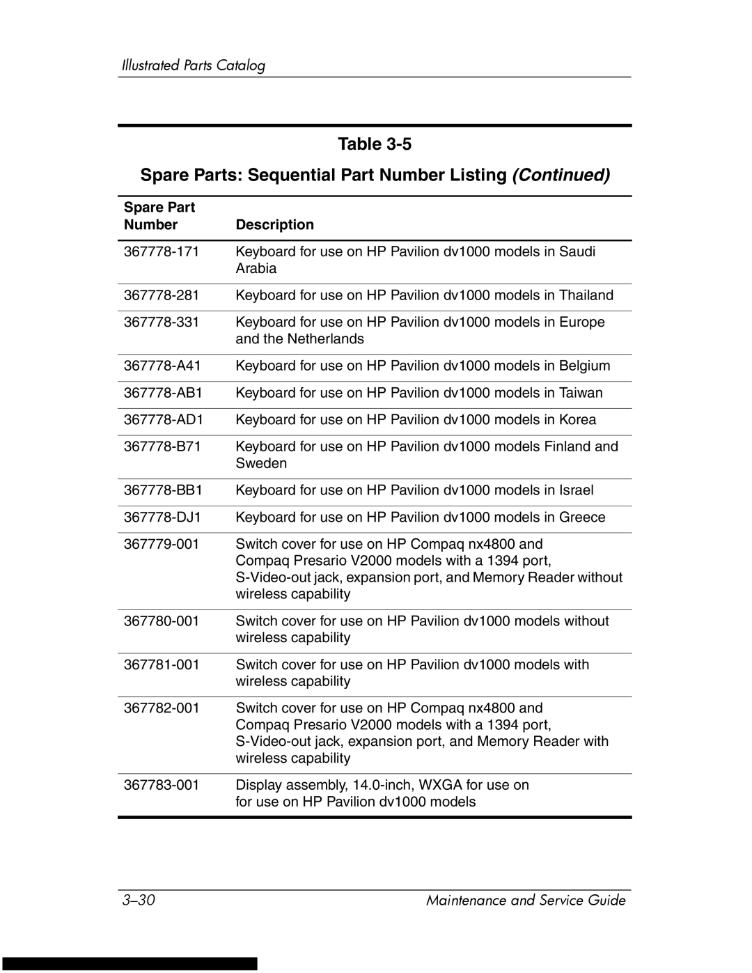 HP DV1270 manual Spare Parts Sequential Part Number Listing 