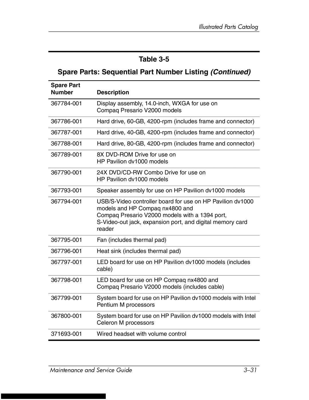 HP DV1270 manual Spare Parts Sequential Part Number Listing 