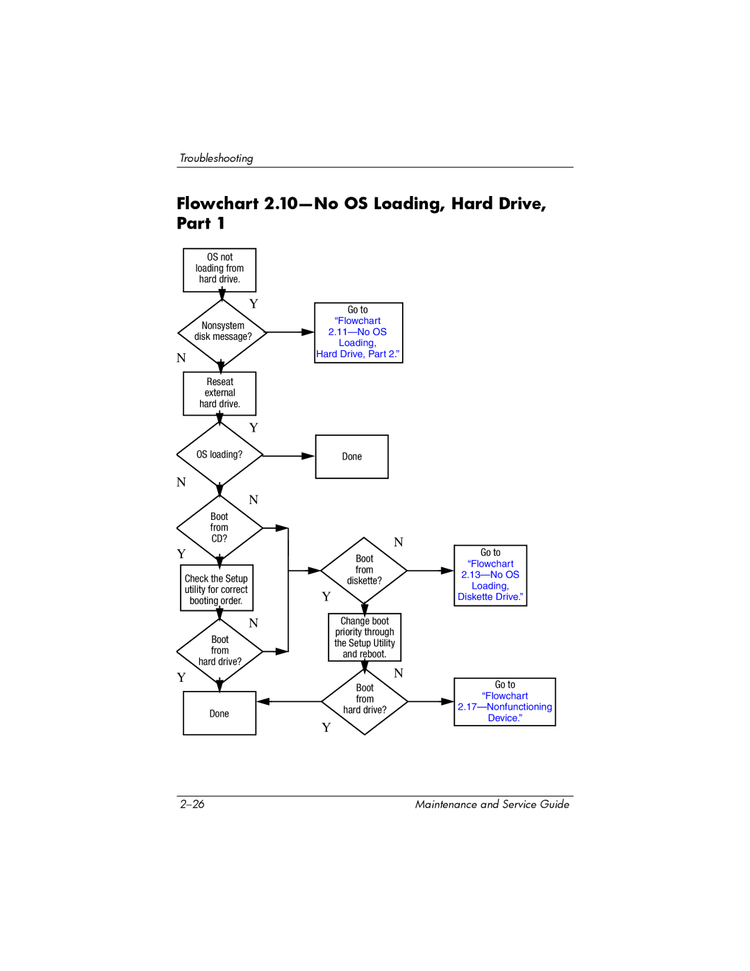 HP dv2000 dv2000 manual Flowchart 2.10-No OS Loading, Hard Drive, Part 