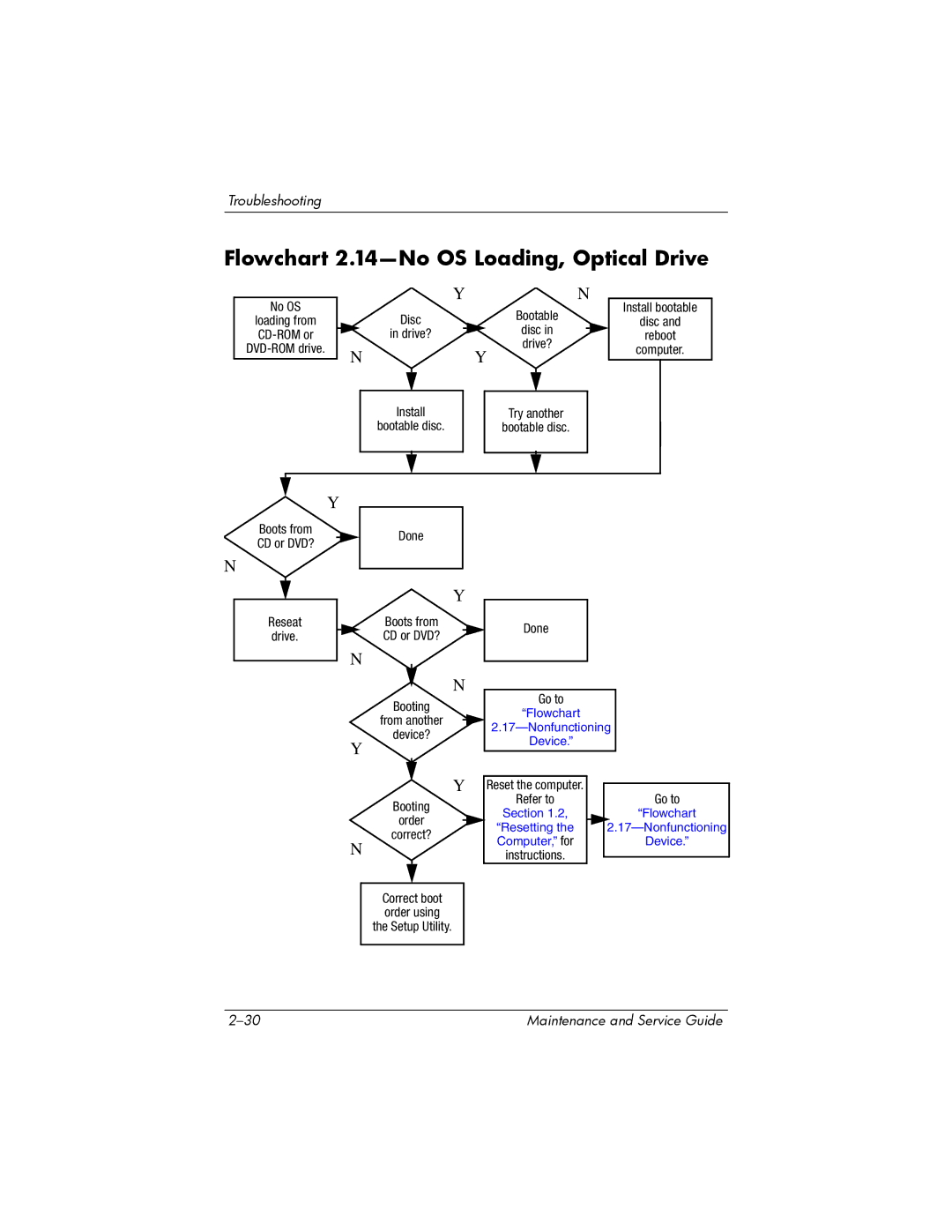 HP dv2000 dv2000 manual Flowchart 2.14-No OS Loading, Optical Drive 