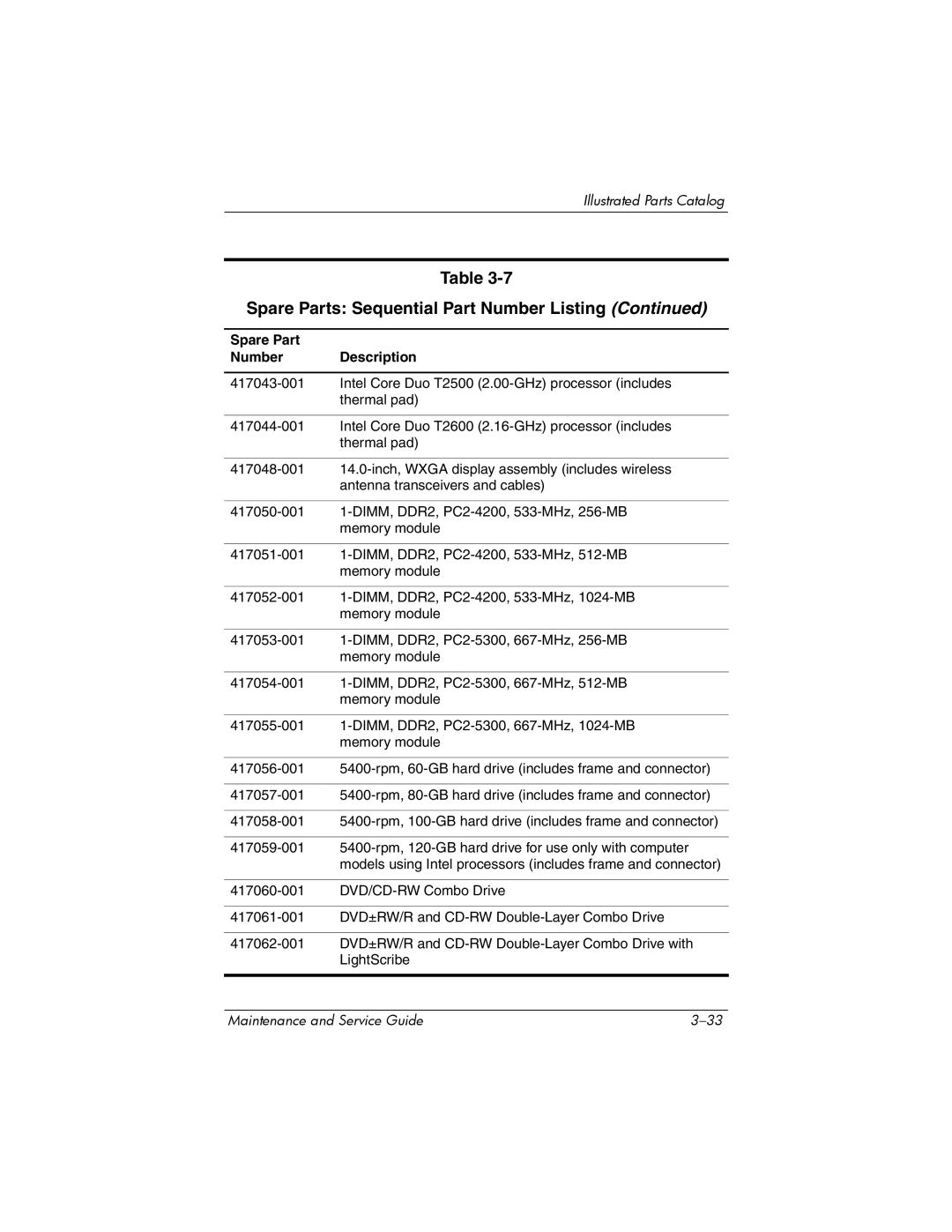 HP dv2000 dv2000 manual Spare Parts Sequential Part Number Listing 