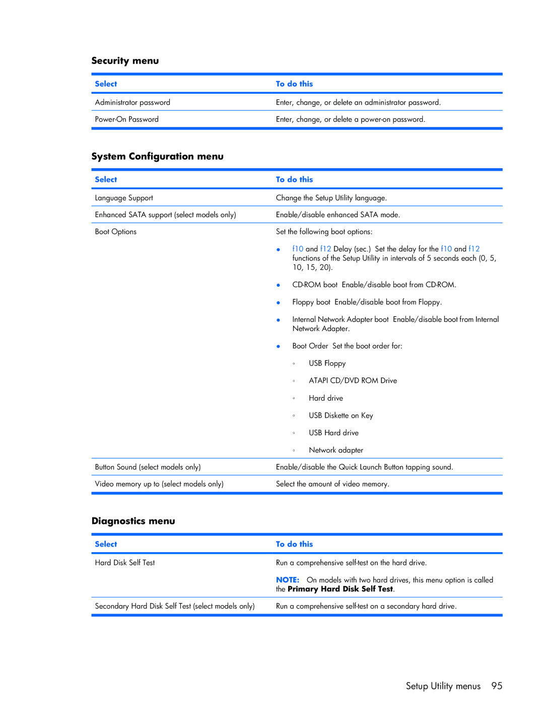 HP DV2500 manual Security menu, Primary Hard Disk Self Test 