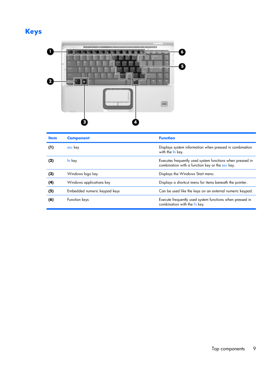 HP DV2500 manual Keys, Component Function 