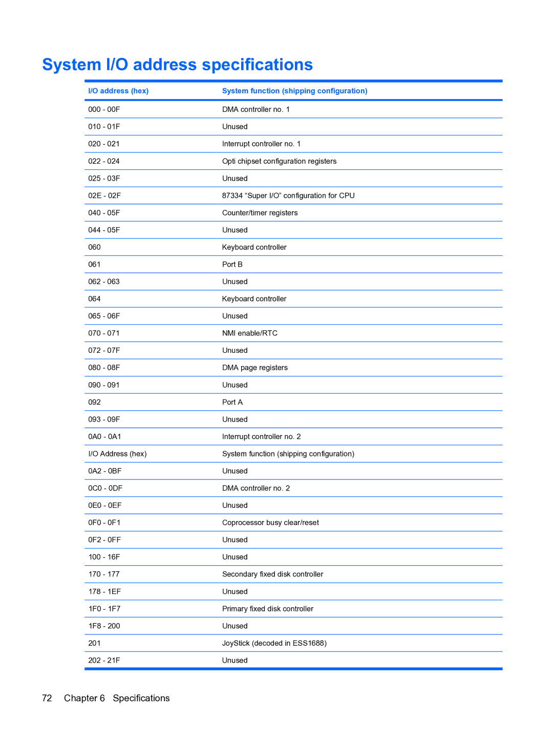 HP DV3 manual System I/O address specifications, Address hex System function shipping configuration 