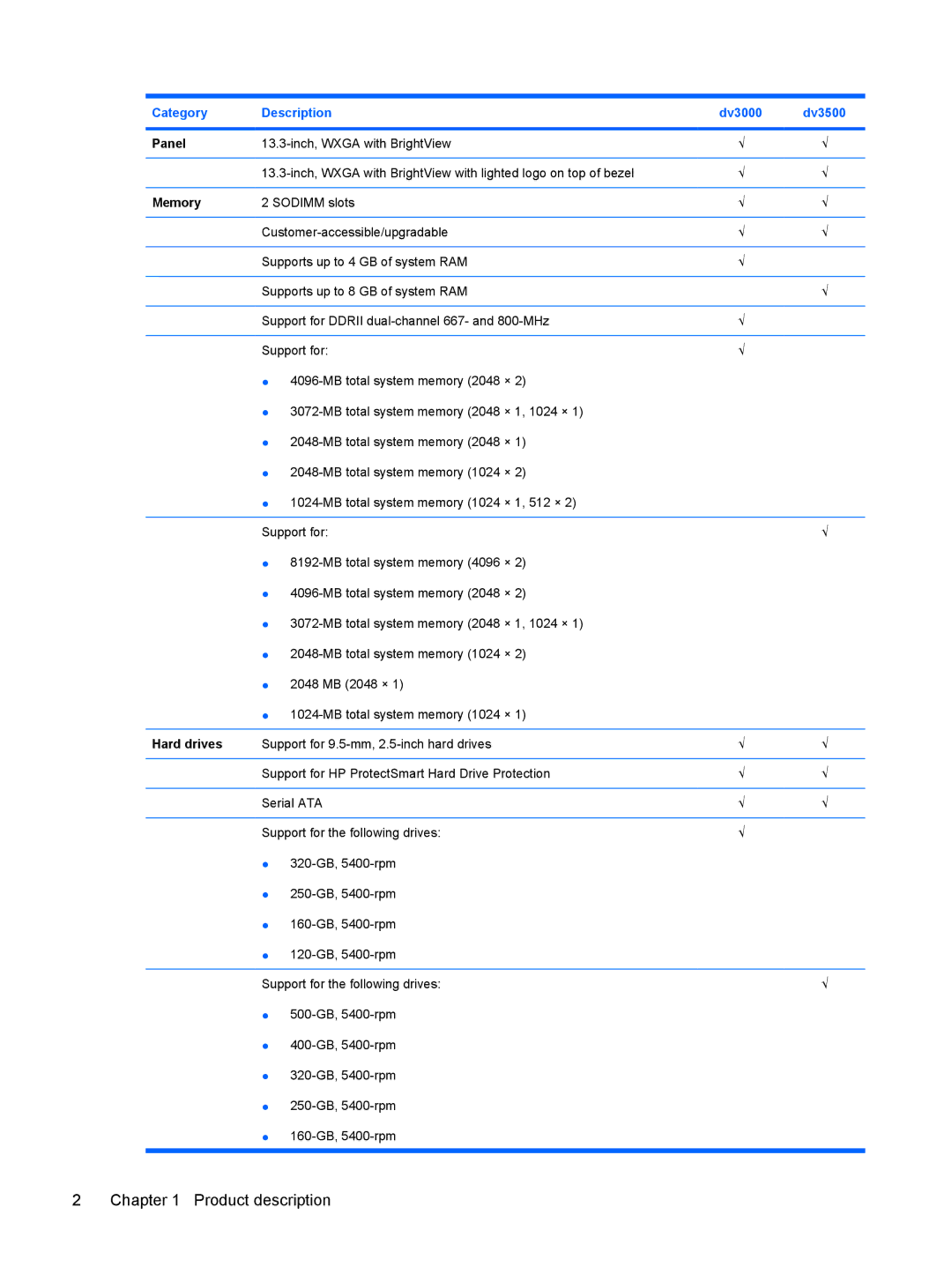 HP DV3000 manual Panel, Memory, Hard drives 