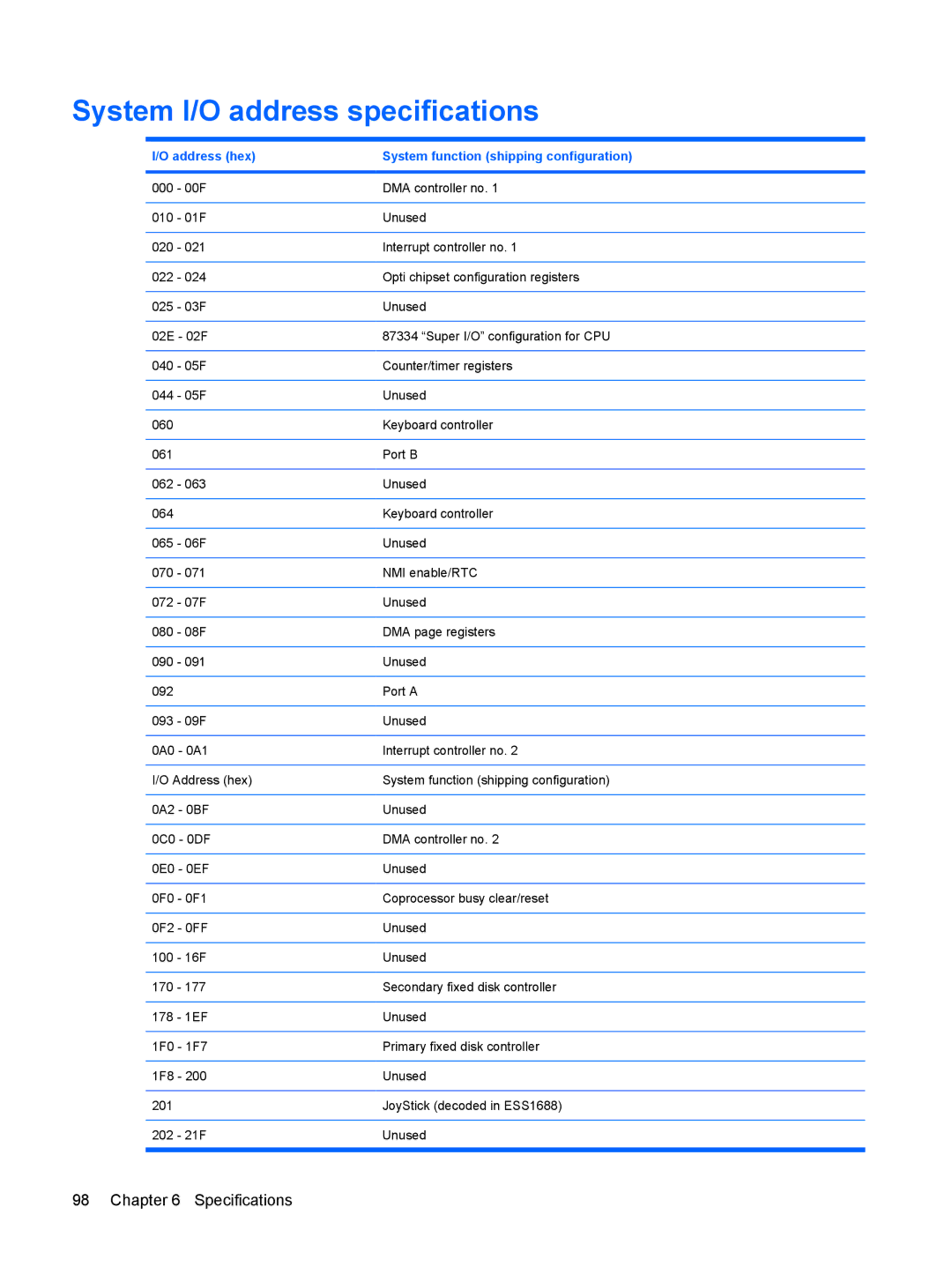 HP DV3000 manual System I/O address specifications, Address hex System function shipping configuration 