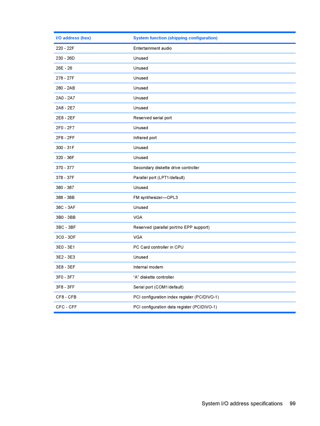 HP DV3000 manual System I/O address specifications 