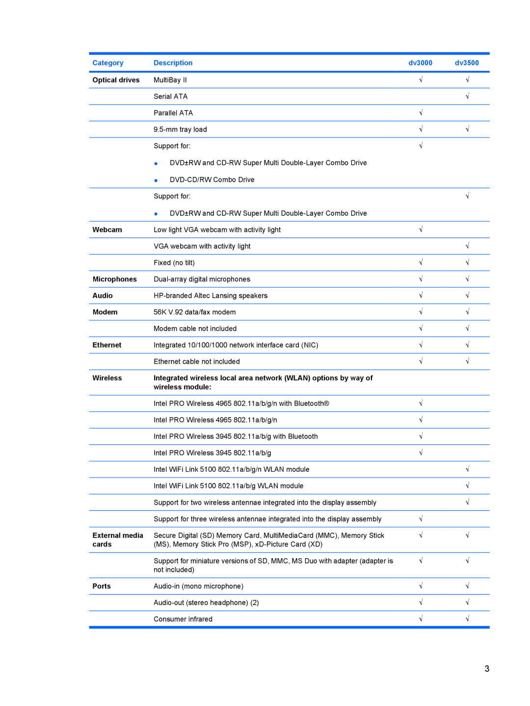 HP DV3000 manual Optical drives, Webcam, Microphones, Audio, Modem, Ethernet, External media, Cards, Ports 
