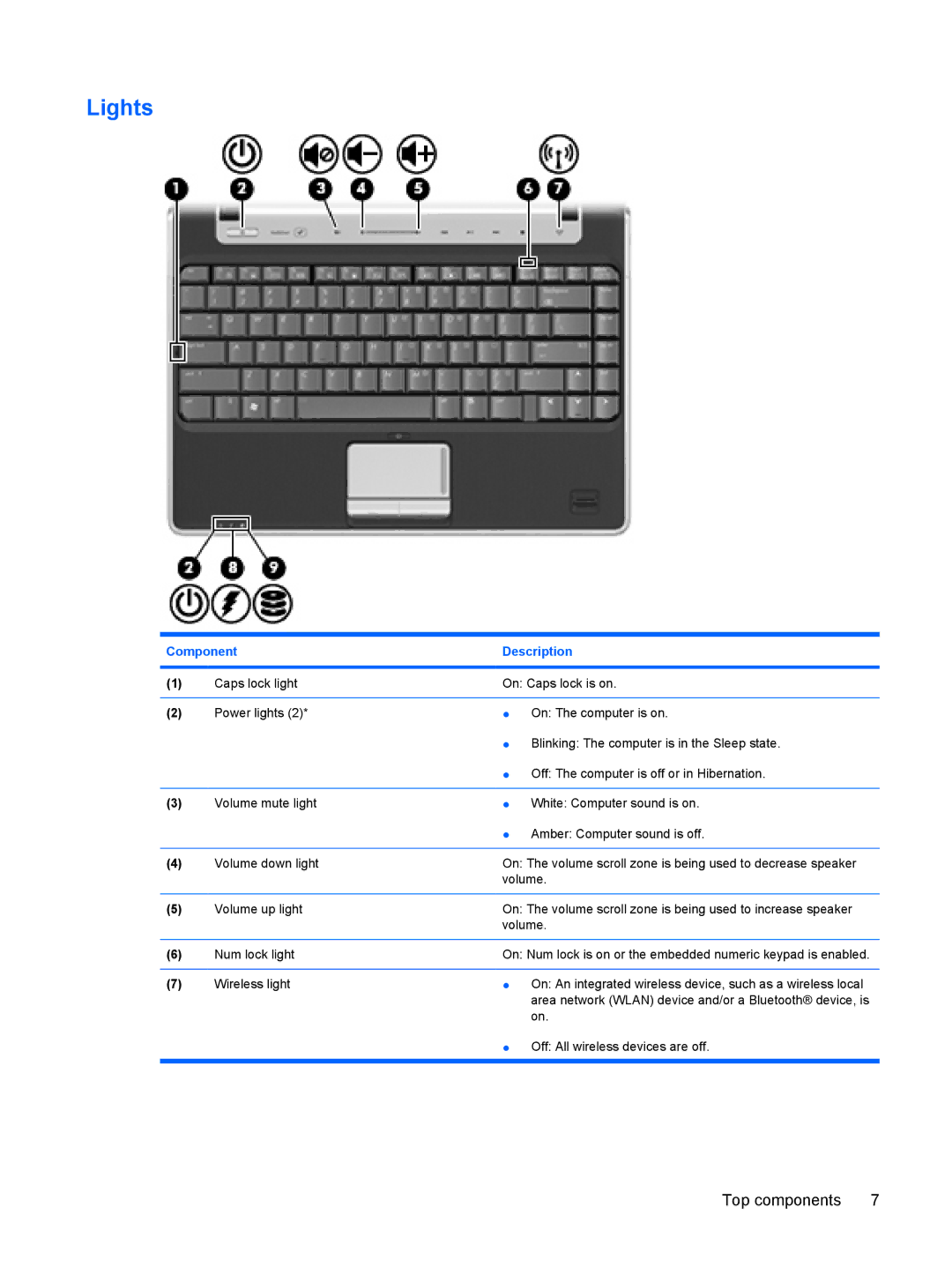 HP DV3000 manual Lights, Top components 