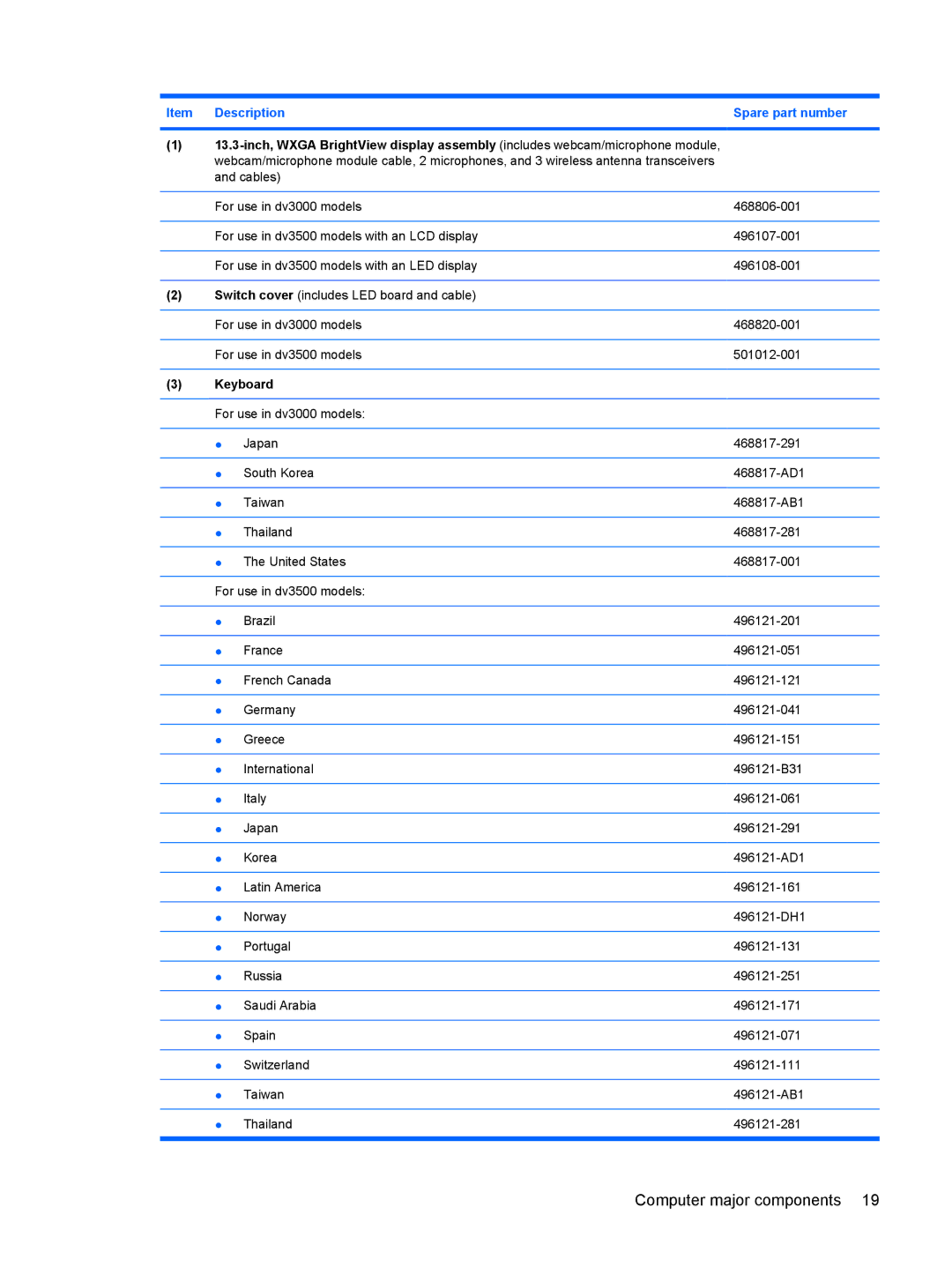 HP DV3000 manual Computer major components, Item Description Spare part number 