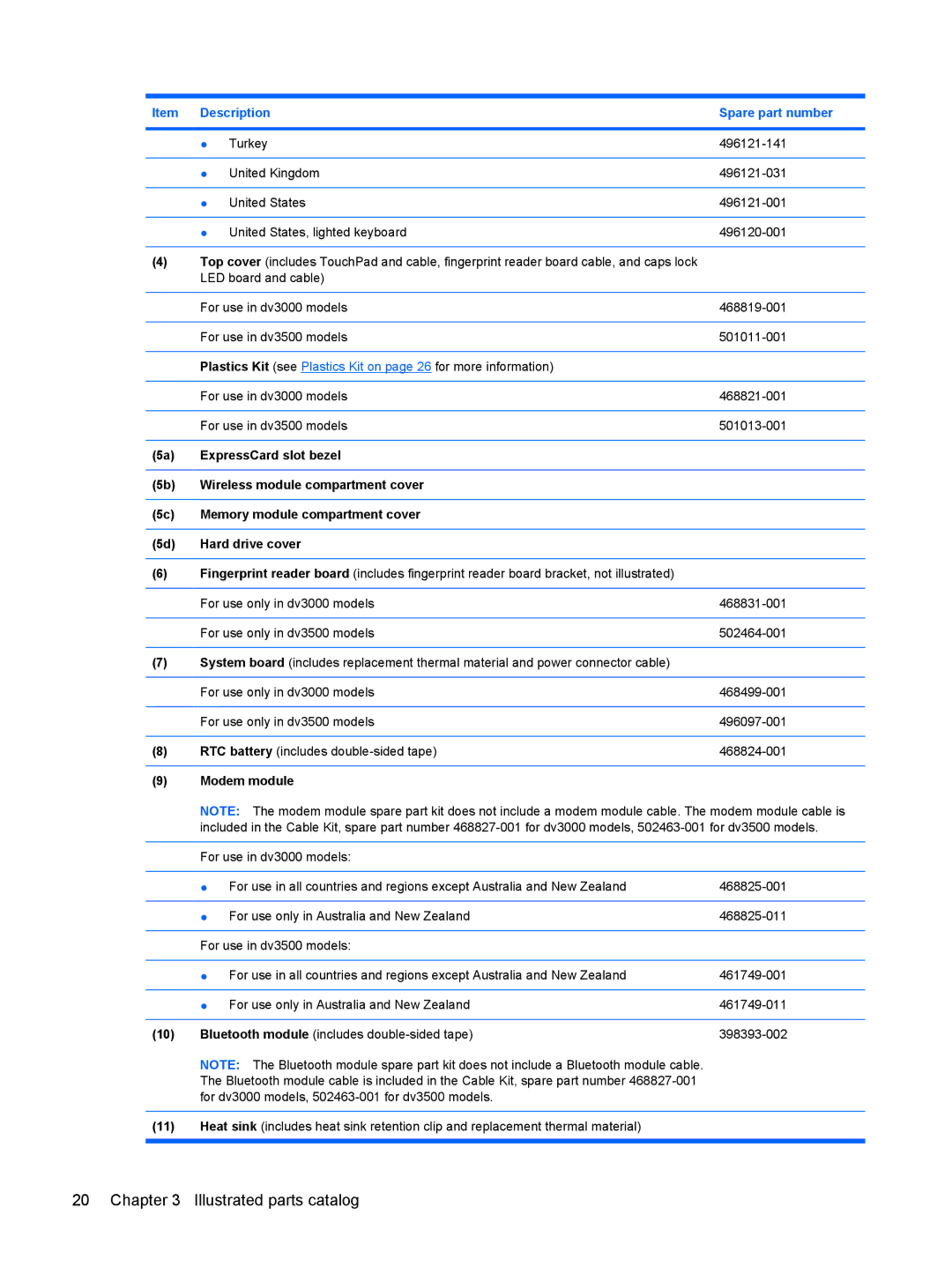 HP DV3000 manual Description Spare part number, Modem module 