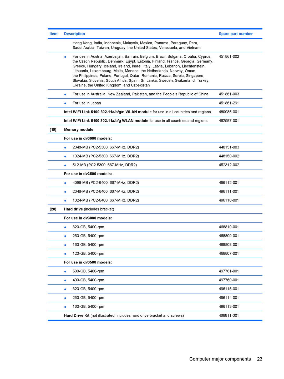 HP DV3000 manual Memory module For use in dv3000 models, For use in dv3500 models 