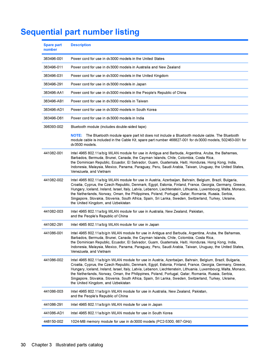 HP DV3000 manual Sequential part number listing, Spare part Description Number 