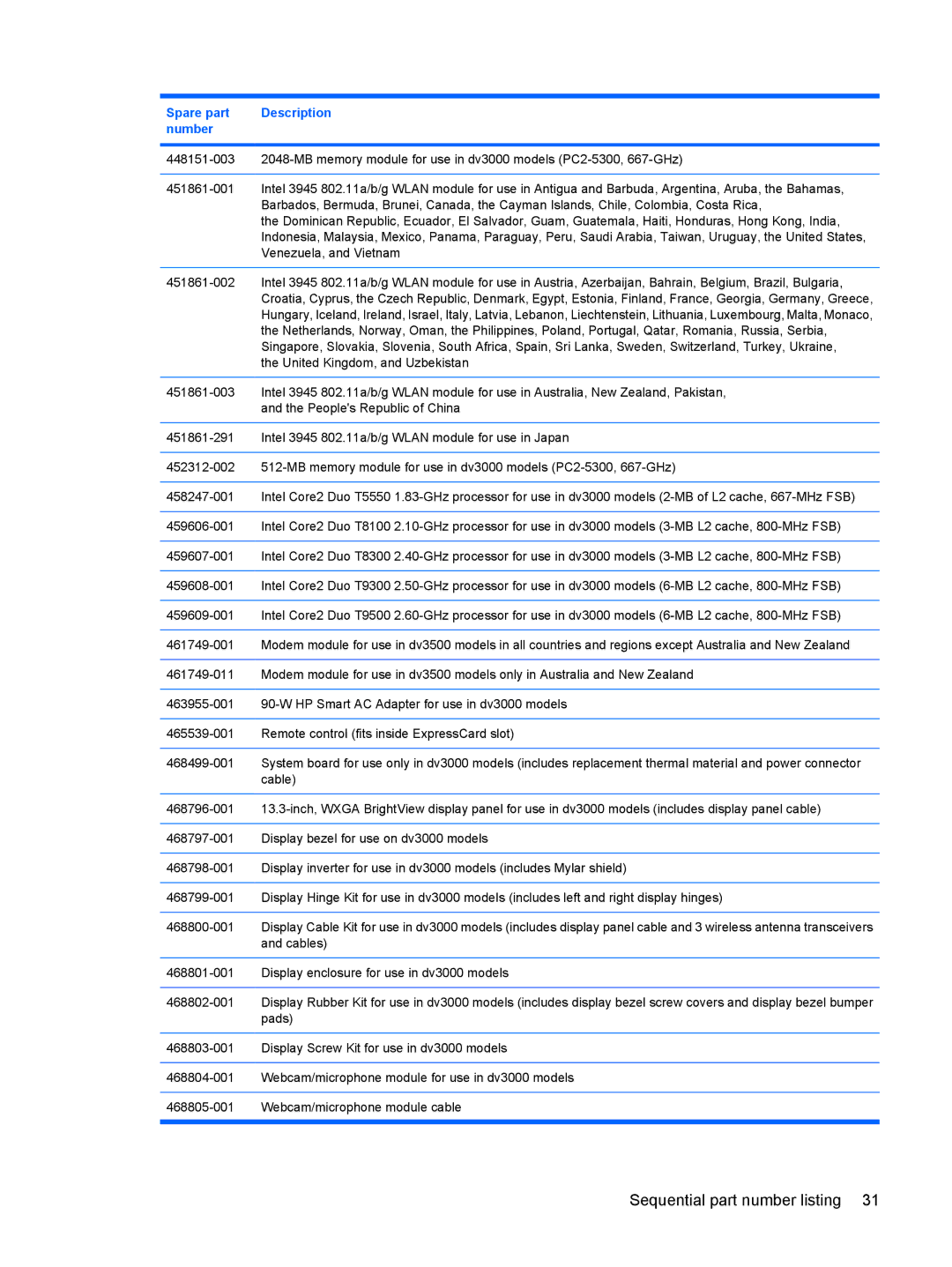 HP DV3000 manual Sequential part number listing 