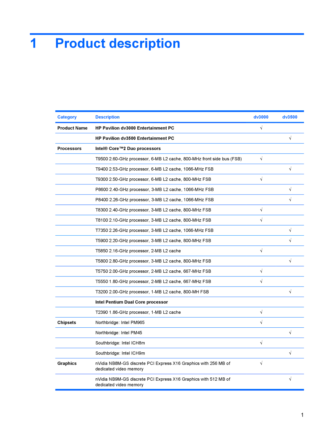 HP DV3000 manual Product description, Category Description Dv3000, Intel Pentium Dual Core processor, Chipsets, Graphics 