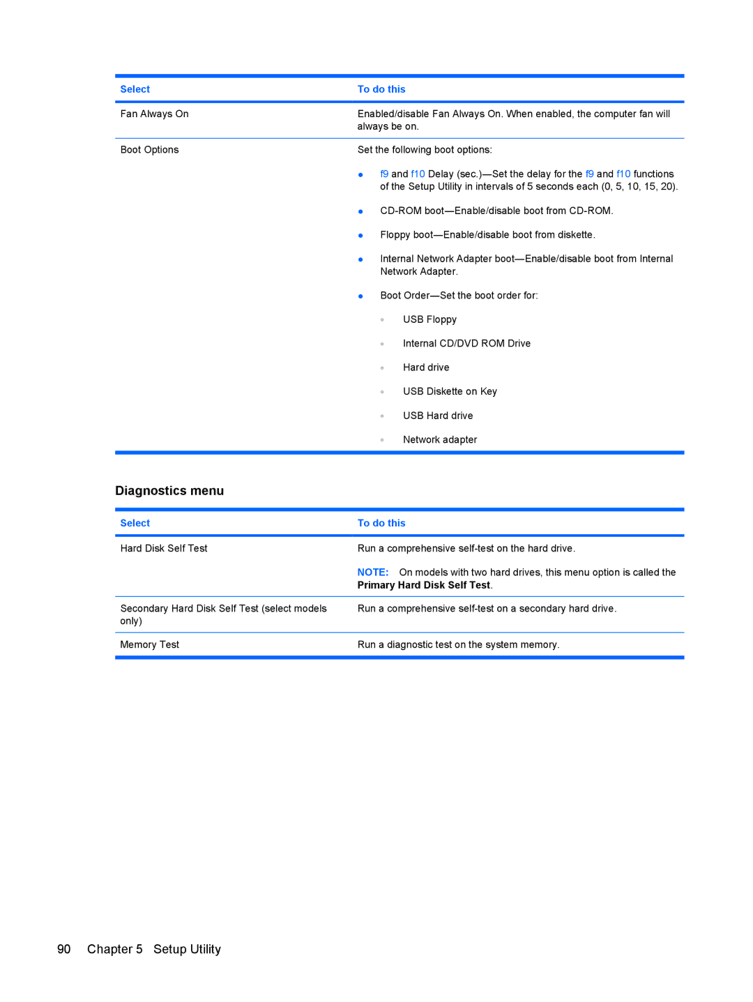 HP DV3000 manual Diagnostics menu, Primary Hard Disk Self Test 