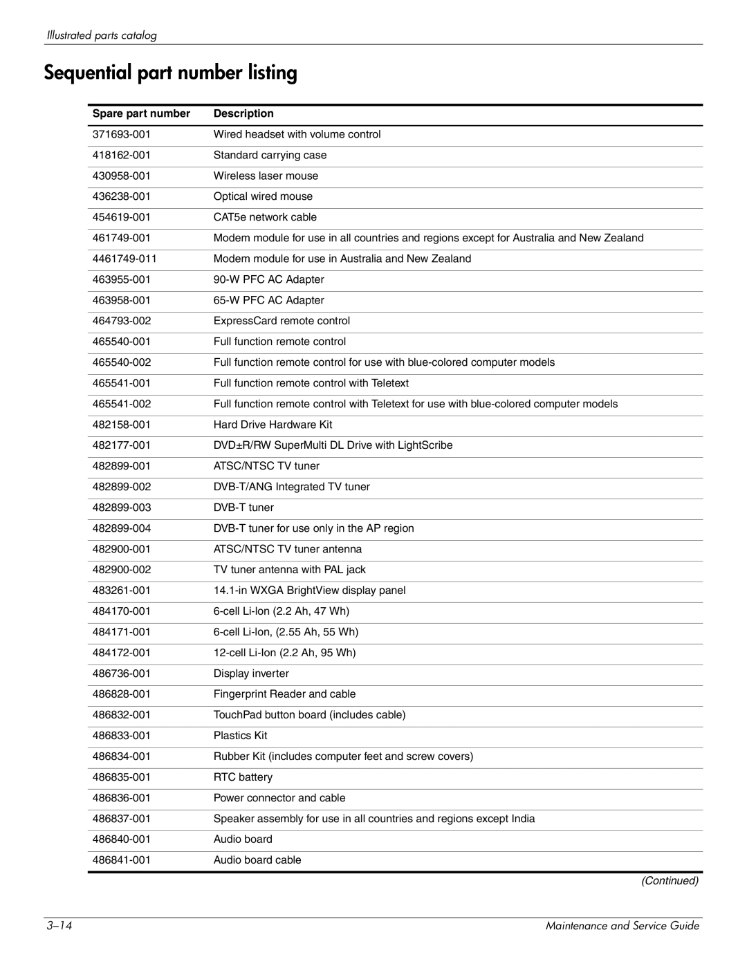 HP DV4 manual Sequential part number listing, Spare part number Description 