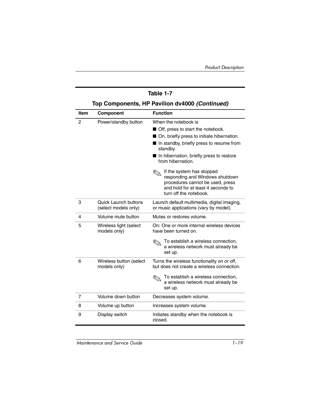 HP V4000 manual Top Components, HP Pavilion dv4000 