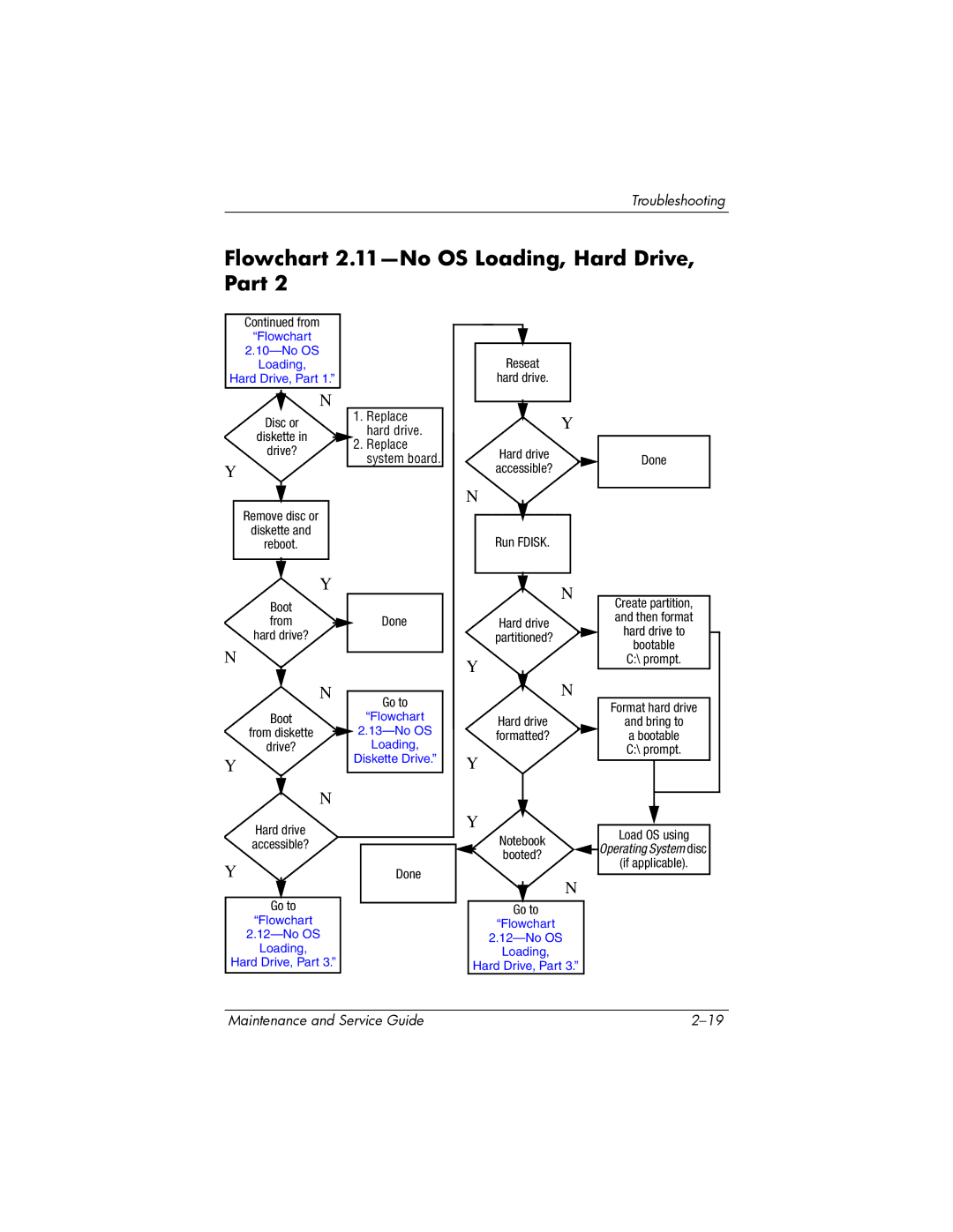 HP dv4000, V4000 manual Flowchart 2.11-No OS Loading, Hard Drive, Part, Flowchart No OS Loading Hard Drive, Part 