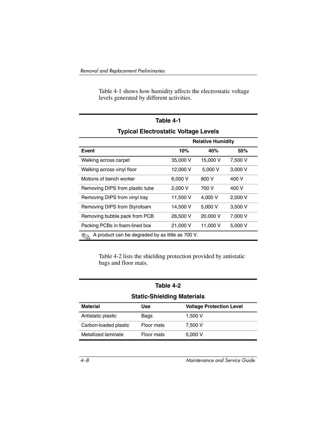 HP V4000, dv4000 Typical Electrostatic Voltage Levels, Static-Shielding Materials, Relative Humidity Event 10% 40% 55% 