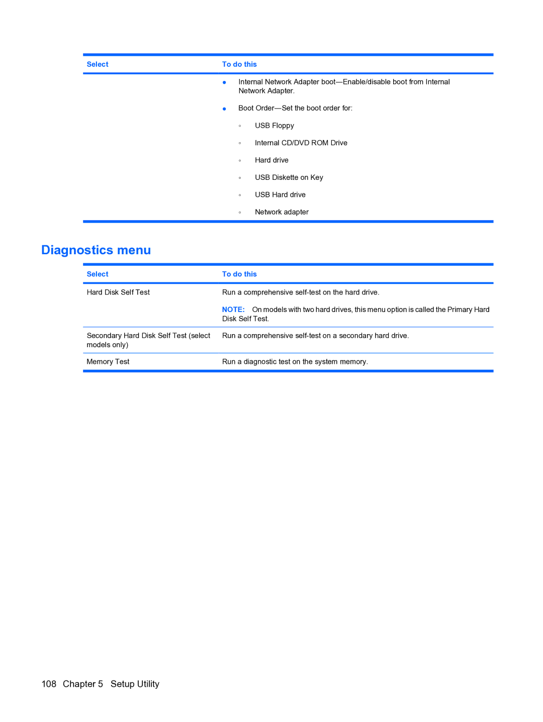 HP DV5 manual Diagnostics menu 