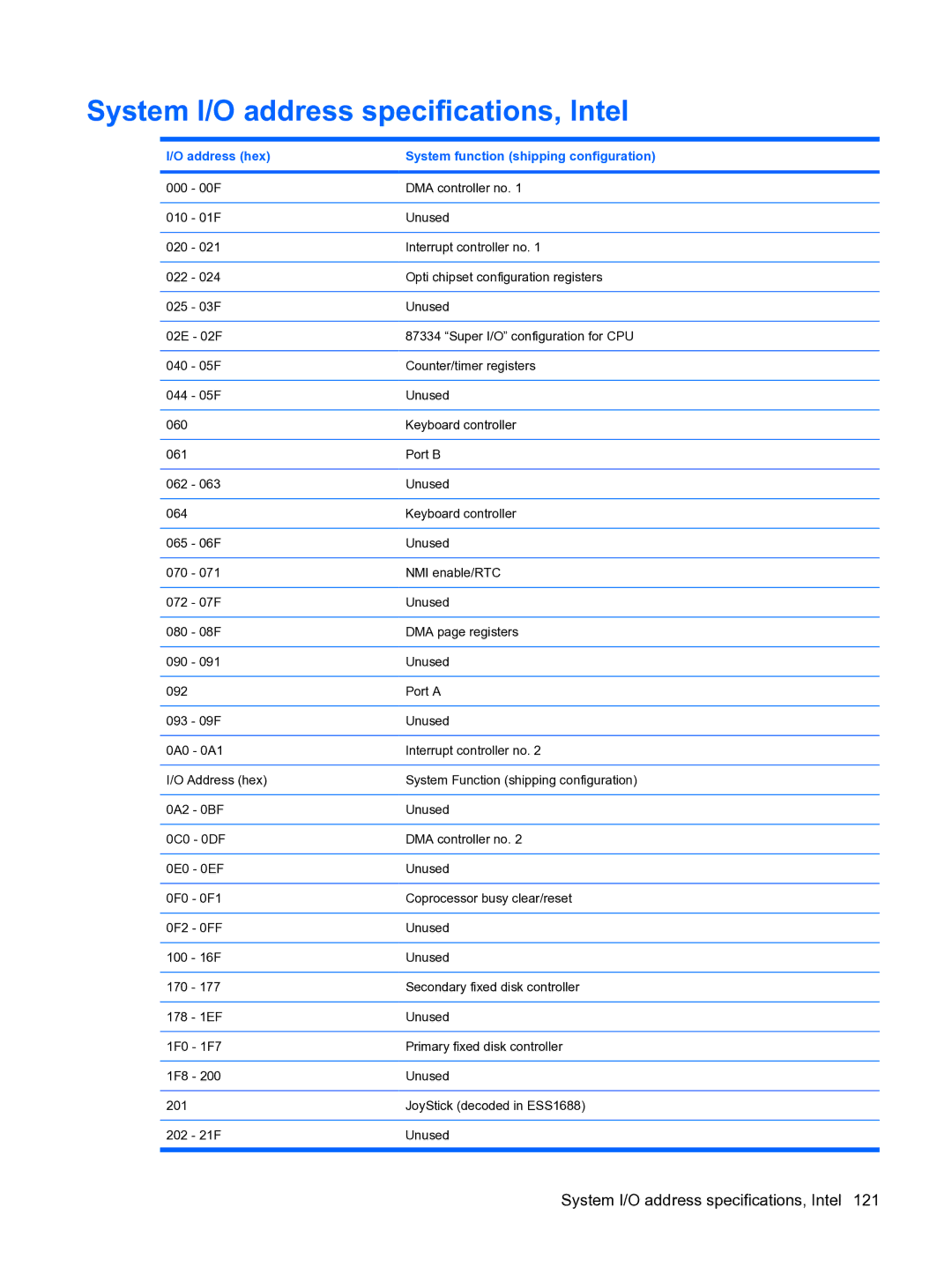 HP DV5 manual System I/O address specifications, Intel 