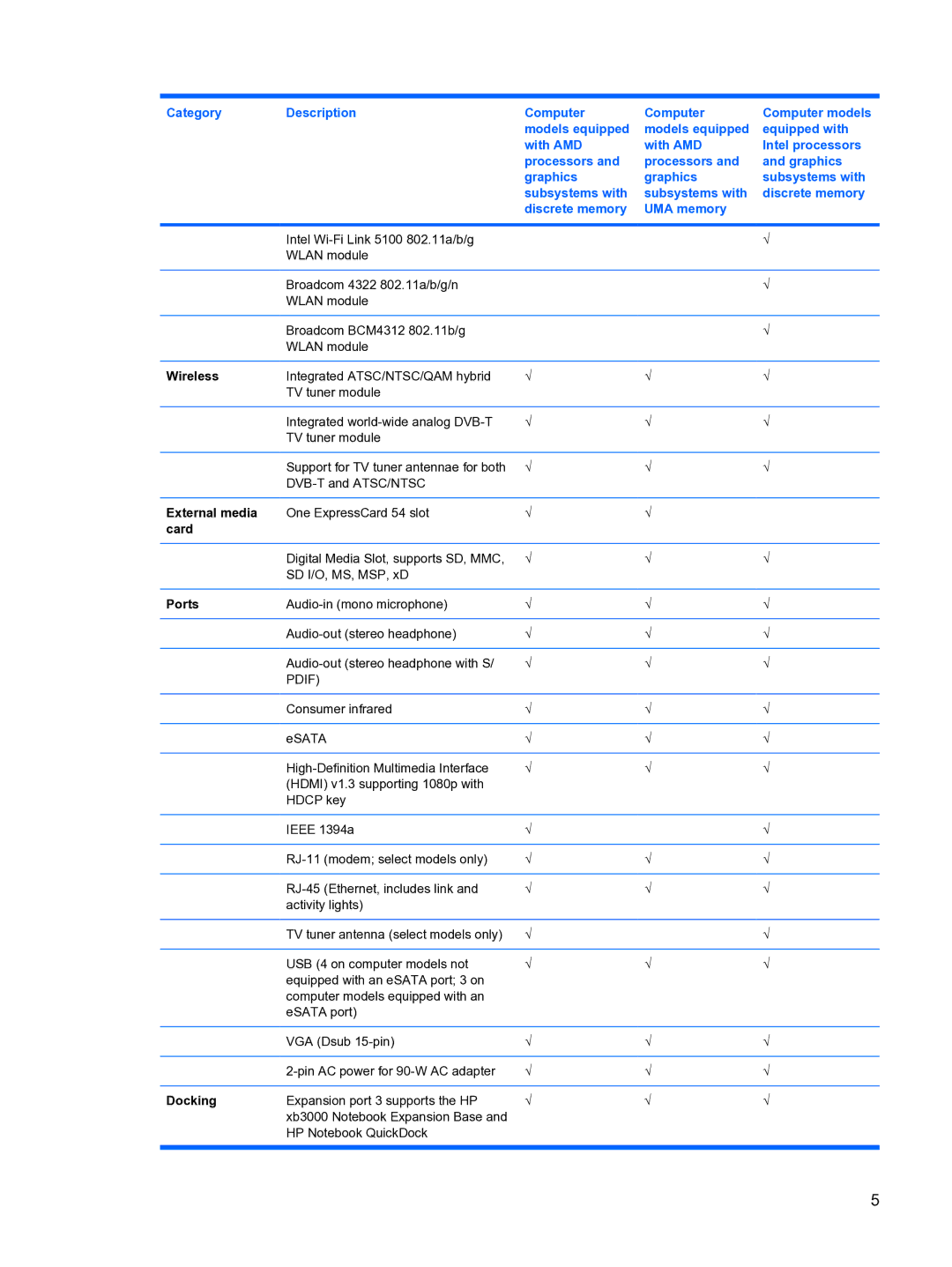 HP DV5 manual Wireless, External media, Card, Ports, Docking 