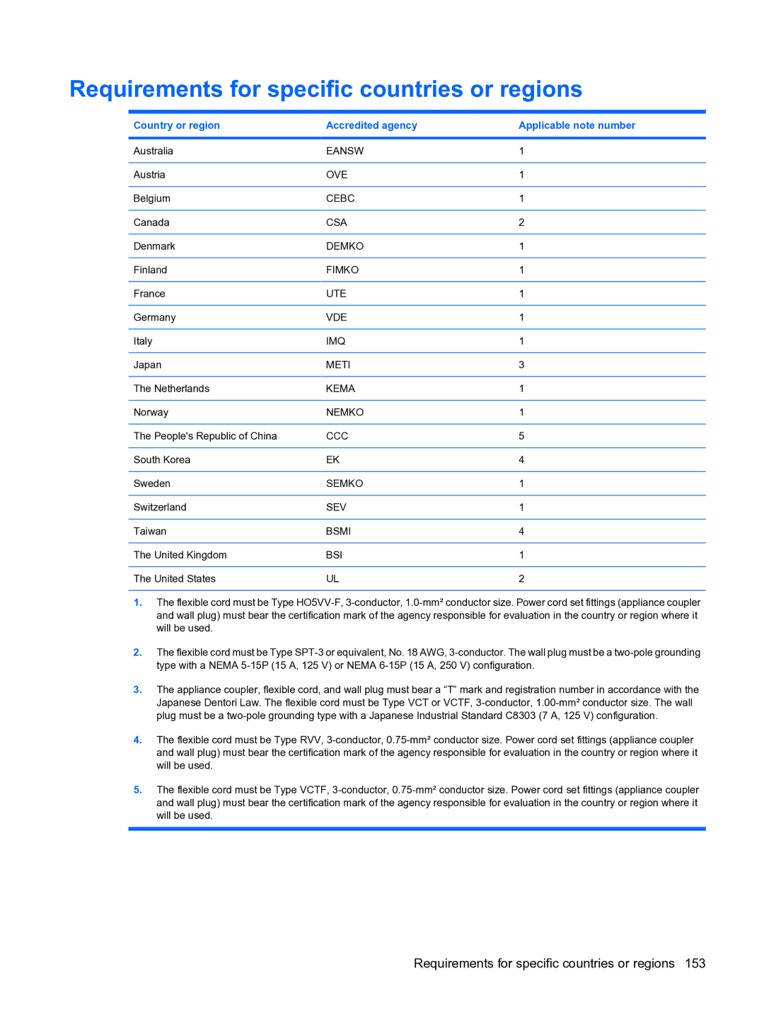 HP DV5 manual Requirements for specific countries or regions, Country or region Accredited agency Applicable note number 