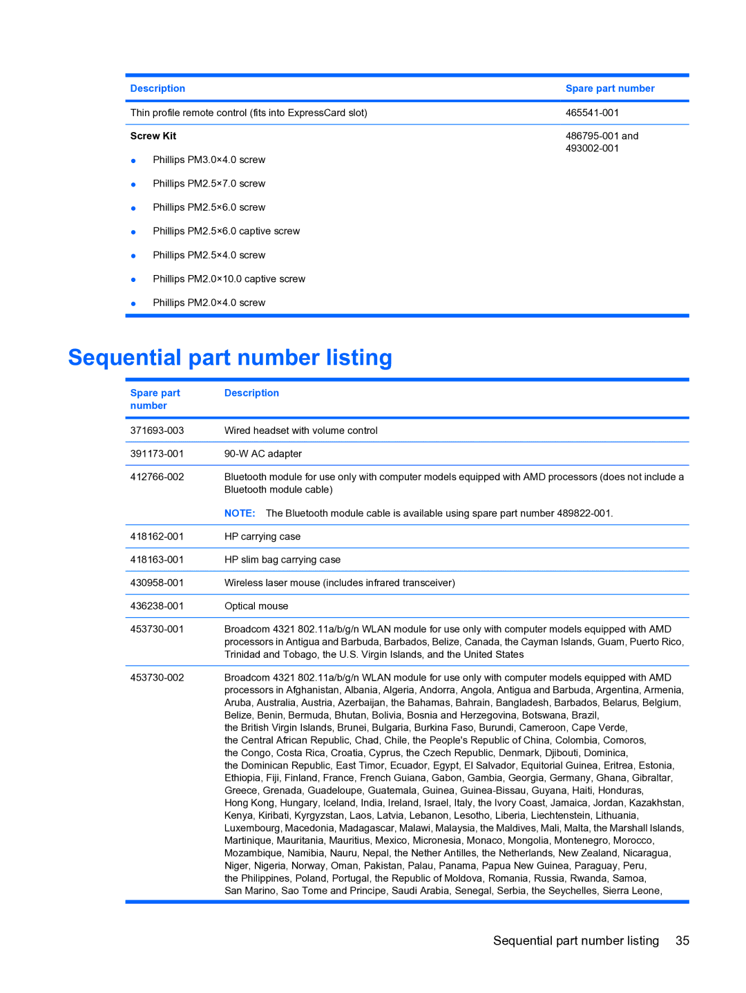 HP DV5 manual Sequential part number listing, Screw Kit, Spare part Description Number 