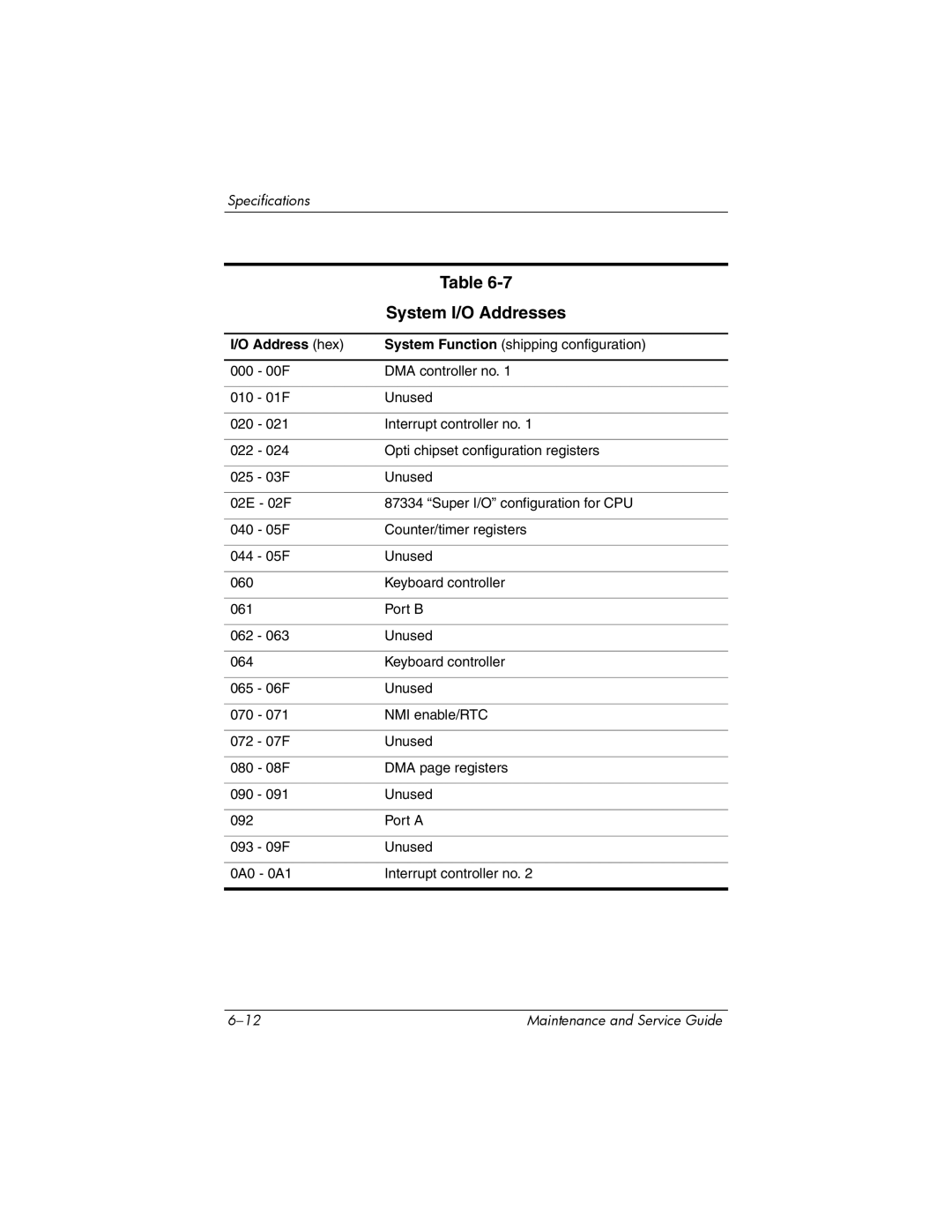 HP dv5000 dv5000 manual System I/O Addresses, Address hex 