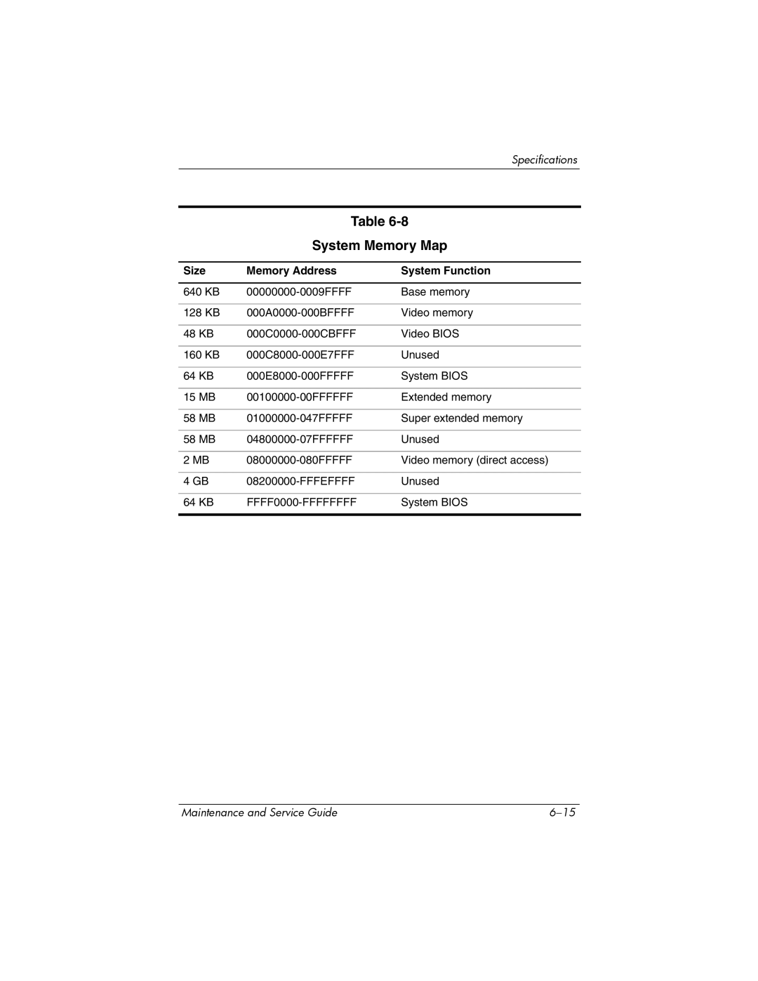 HP dv5000 dv5000 manual System Memory Map, Size Memory Address System Function 