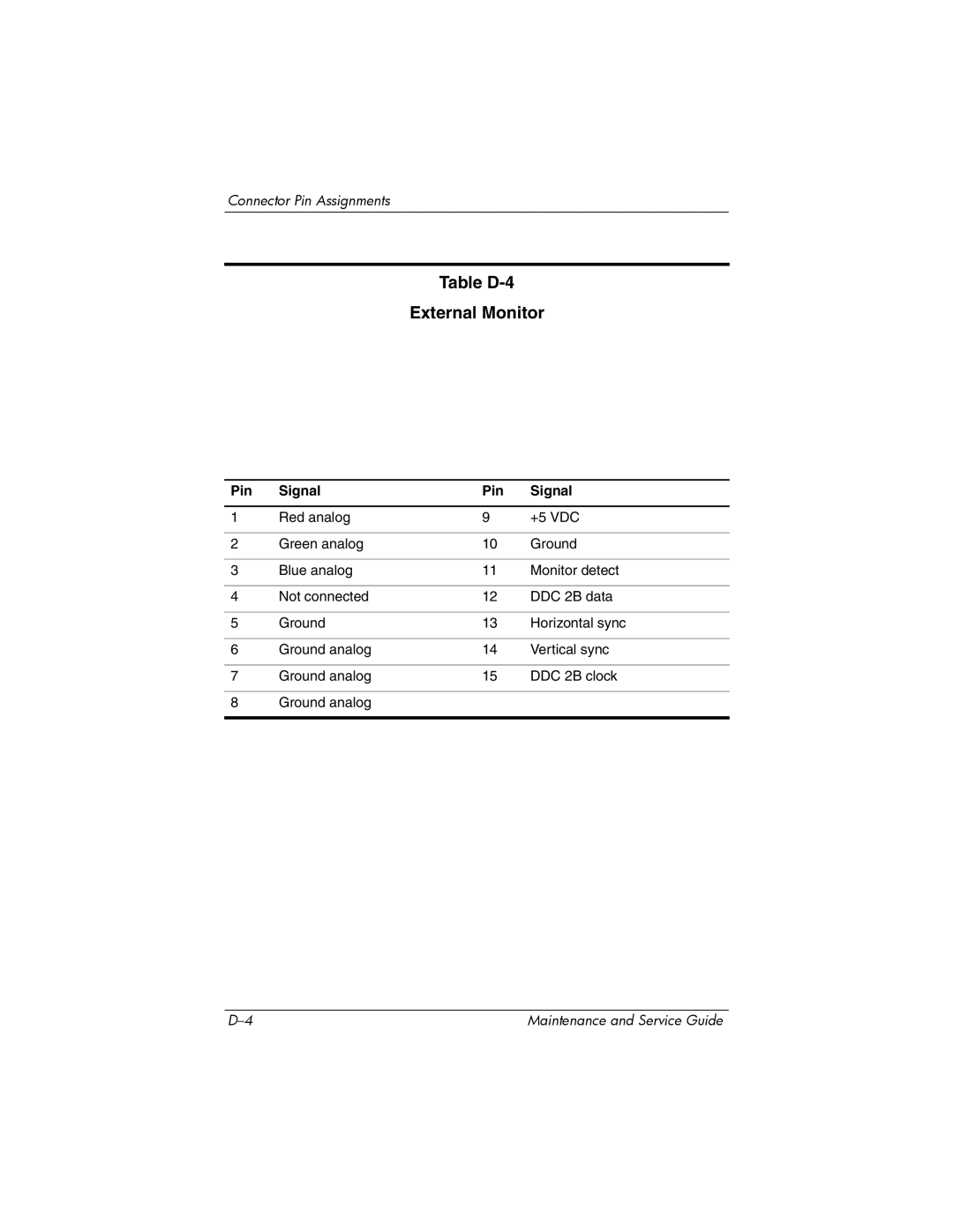 HP dv5000 dv5000 manual Table D-4 External Monitor 
