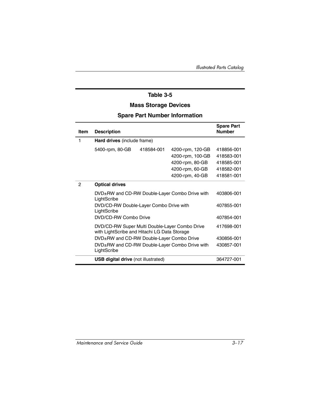 HP dv5000 dv5000 manual Mass Storage Devices Spare Part Number Information, USB digital drive not illustrated 