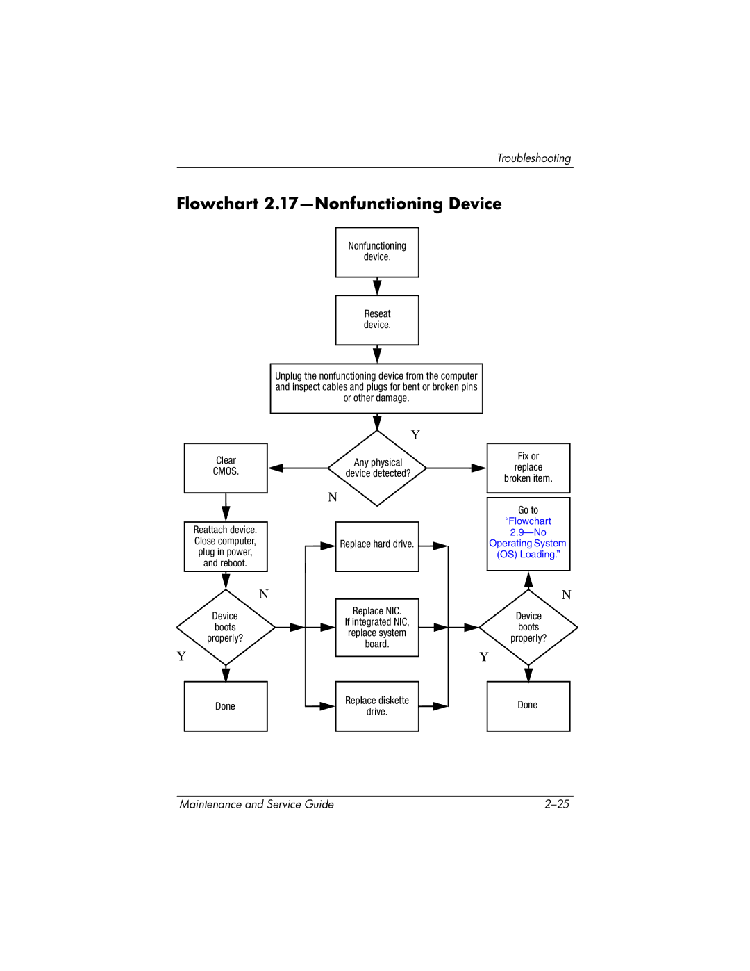 HP dv5100 manual Flowchart 2.17-Nonfunctioning Device, Cmos 